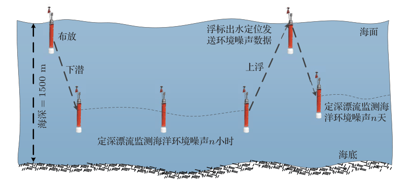 海洋水声学调查监测